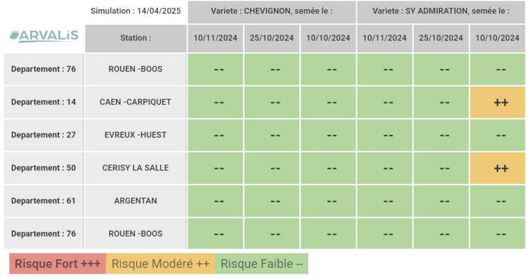 Tableau du risque septoriose selon le modèle Septo-LIS pour différentes situations et sensibilités variétales.