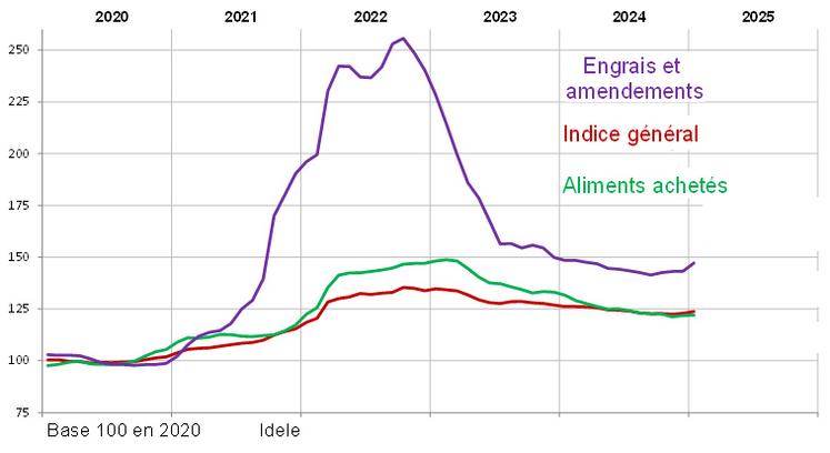 Indice Ipampa lait de vache jusqu'en janvier 2025.