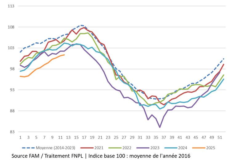 Collecte française. Indice base 100 : moyenne de l'année 2016.