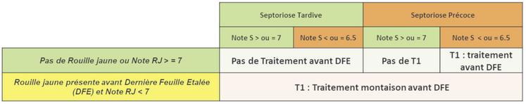 Un traitement précoce inutile dans la majorité des situations.