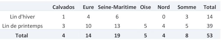 Pour le lin, le réseau d'observations est constitué de 53 parcelles.