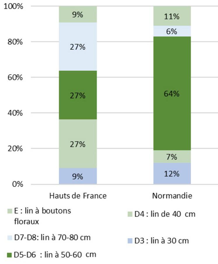 Figure 1 : suivi des stades de lin fibre.