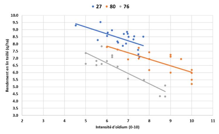 Figure 3 : 3 essais 2023 avec présence d'oïdium - rendements en lin teillé (q/ha) selon différents niveaux de protection fongicide.