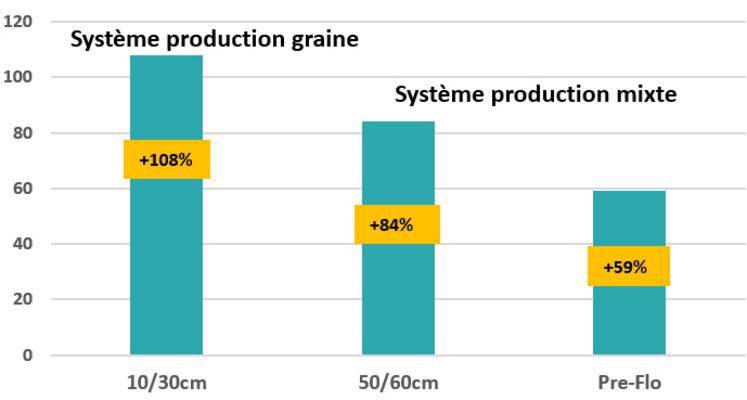 Figure 5 : écart de rendement en graines en % par rapport au témoin non traité.