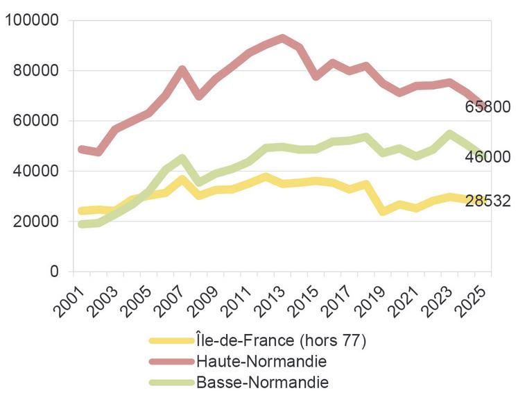 Évolution des surfaces colza en ha en Normandie
et Ouest Île-de-France.