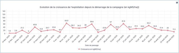 Évolution de la croissance de l'exploitation depuis le démarrage de la campagne (en kgMS/ha/j)
