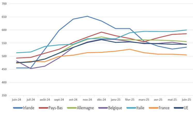 Évolution du prix du lait cru en Europe (€/1 000 l). Le prix du lait à la production en France est inférieur aux autres pays européens.