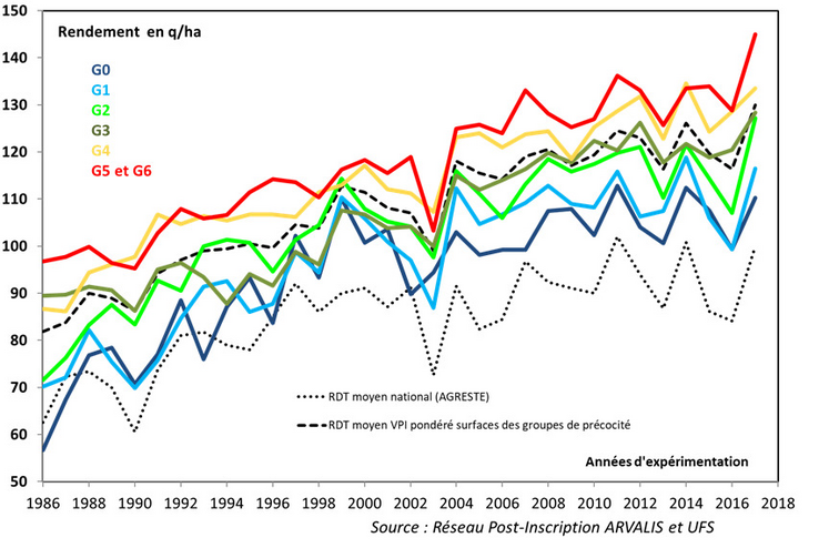 Figure 1 : Évolution des rendements des essais variétés de post-inscription par groupe de précocité : les rendements cumulent les effets des lieux, des années, des conduites de culture et du progrès génétique.