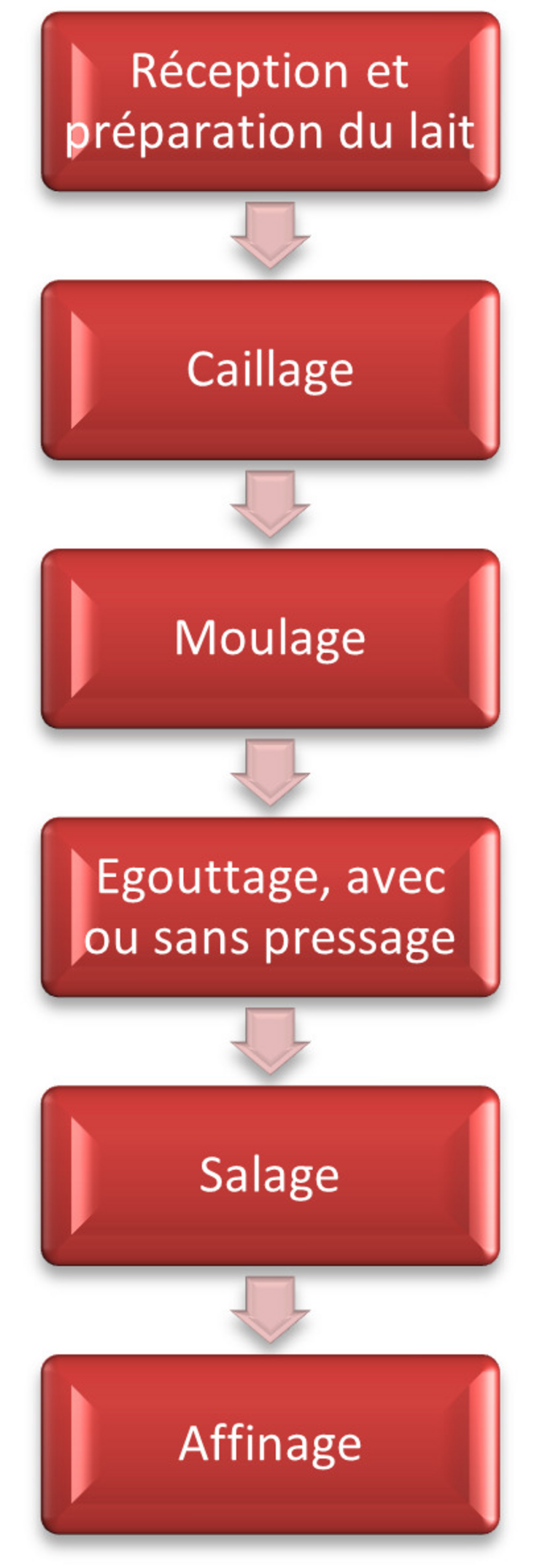 Les principales étapes de fabrication du fromage.