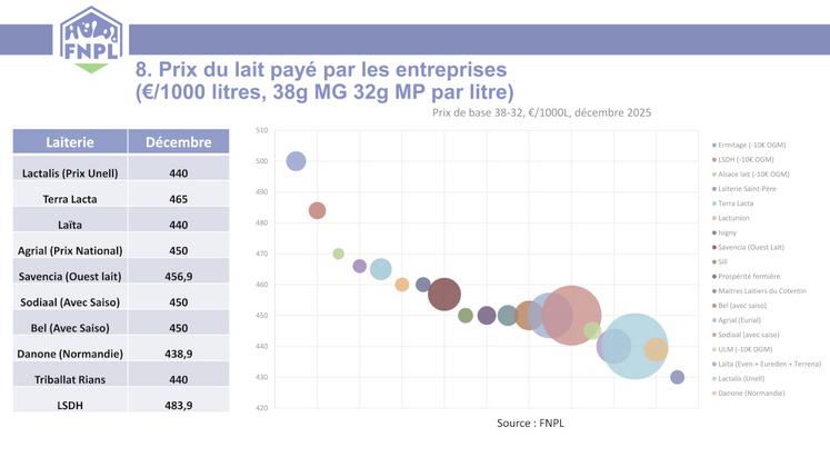 Prix du lait payé par les entreprises (€/1 000 litres, 38 g MG, 32 g MP par litre).