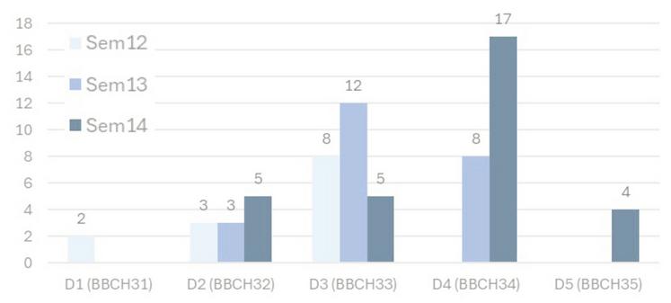 Evolution des stades du lin fibre d'hiver (semaine 12 : 17 mars à la semaine 14: 31 mars).