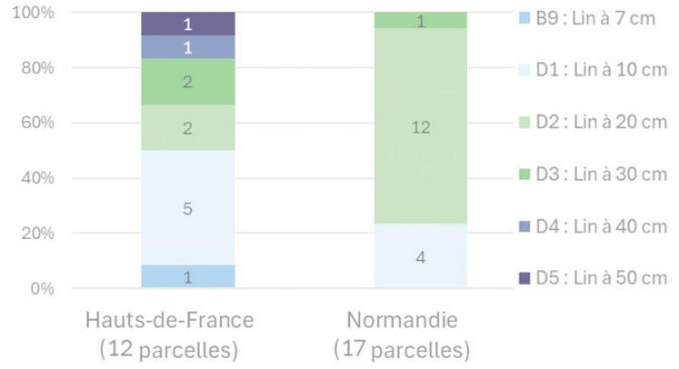 Suivi des stades du lin fibre (semaine du 16 au 19 mai).
