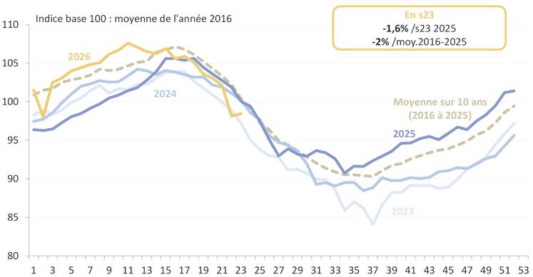 La collecte hebdomadaire de lait de vache - Situation semaine s.23 2026.