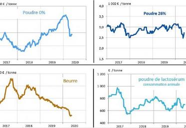 Les cotations de produits industriels à mi mai
2020, en France.
