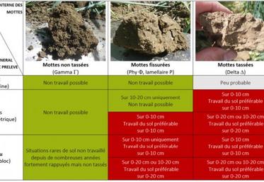 Source : Point technique « Réussir son implantation pour obtenir un colza robuste »