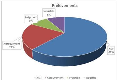Figure 2 : graphique représentant l'utilisation de l'eau prélevée par secteur. AEP : alimentation en eau potable