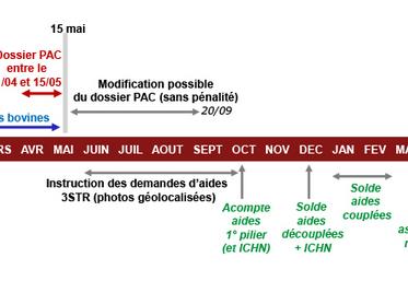 Gestion des aides : calendrier administratif.
