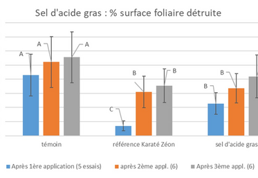 Figure 1 - Pourcentage de surface foliaire détruite après 1, 2 ou 3 applications de sel d'acide gras. Volume de bouillie 300 l/ha (nombre d'essais).