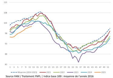 Collecte française. Indice base 100 : moyenne de l'année 2016.