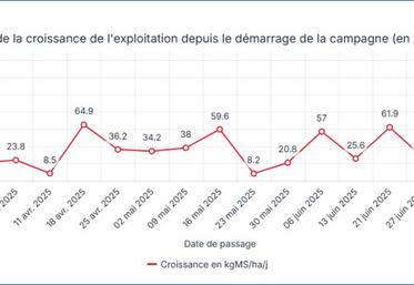 Évolution de la croissance de l'exploitation depuis le démarrage de la campagne (en kgMS/ha/j)