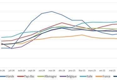 Évolution du prix du lait cru en Europe (€/1 000 l). Le prix du lait à la production en France est inférieur aux autres pays européens.