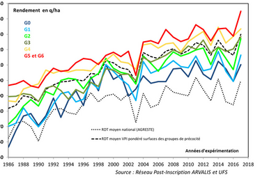 Figure 1 : Évolution des rendements des essais variétés de post-inscription par groupe de précocité : les rendements cumulent les effets des lieux, des années, des conduites de culture et du progrès génétique.