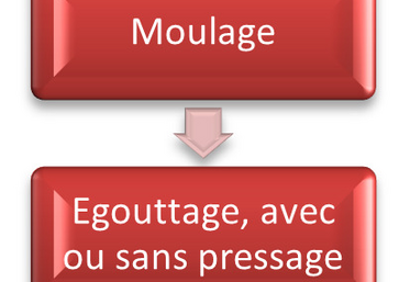 Les principales étapes de fabrication du fromage.