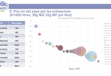 Prix du lait payé par les entreprises (€/1 000 litres, 38 g MG, 32 g MP par litre).