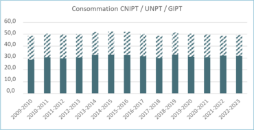 Graphique de la consommation de pomme de terre en frais et transformées, par habitant en France depuis 2009.