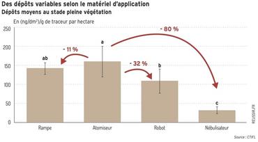 <em class="placeholder">Des dépôts variables selon le matériel d'application</em>