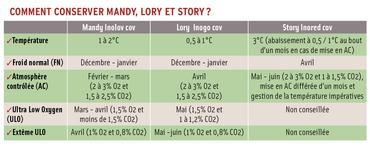 Tableau récapitulant les conditions de conservation des variétés de pomme Mandy, Lory et Story
