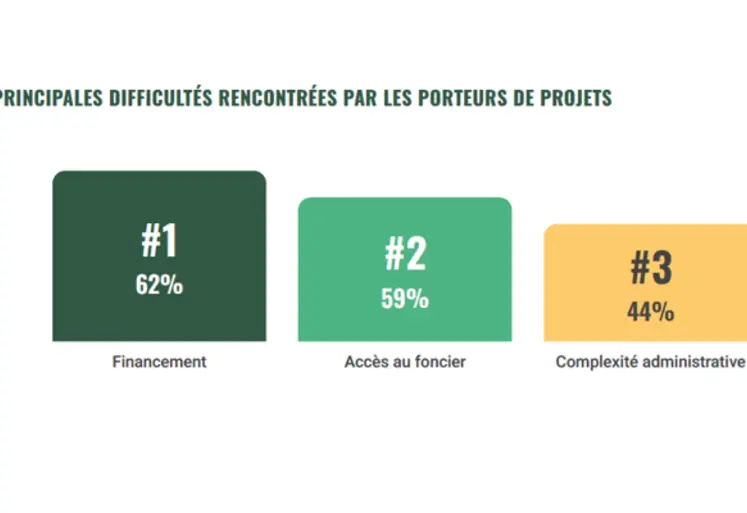 Le financement est le principal frein rencontré par les repreneurs d'exploitations agricoles en maraîchage.