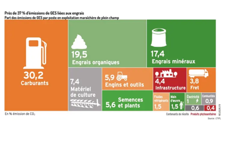 Près de 37 % d’émissions de GES liées aux engrais