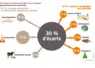 Schéma / graphique représentant le taux d'écarts du frais à l'échelle de la filière des fruits et légumes. 