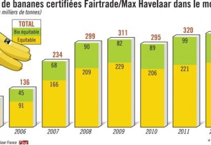 Banane à l'unité pièce sur