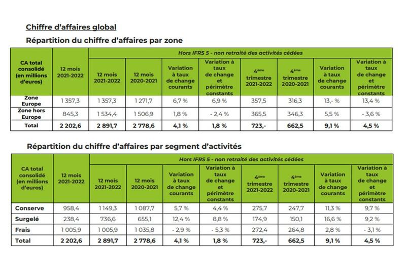 Les prix des légumes frais bondissent de 22,8 % au Nouveau