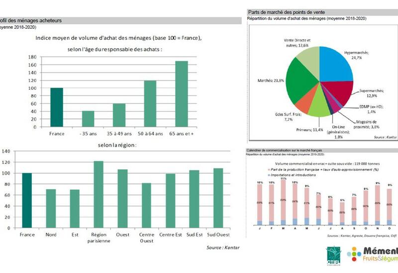 Les consommateurs de betteraves rouges sont plutôt âgés et consomment davantage l’hiver. Données et graphiques issus du mémento sur la betterave du CTIFL de septembre 2022.