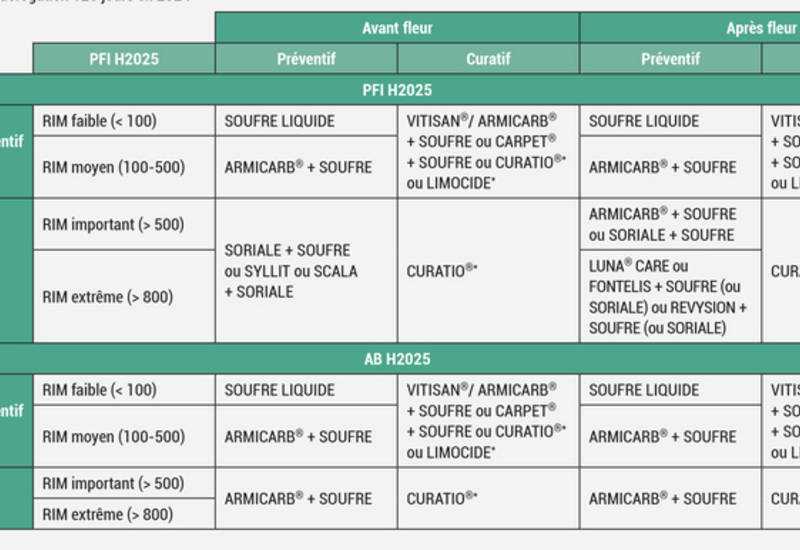 <em class="placeholder">Grille de pilotage des traitements tavelure pour les essais H2025 en production fruitière intégrée (PFI) et agriculture biologique (AB)* produit en dérogation 120 jours ...</em>