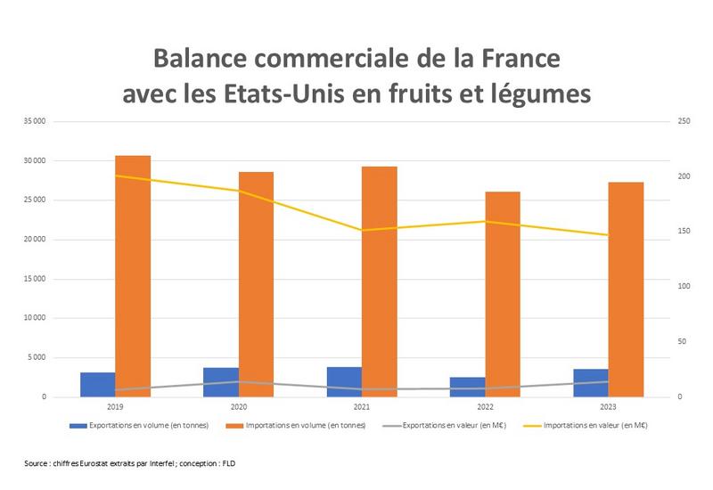 Graphique de la balance commerciale de la France avec les Etats-Unis en fruits et légumes