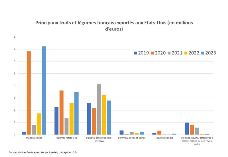 Graphique des fruits et légumes français les plus exportés vers les Etats-Unis en valeur