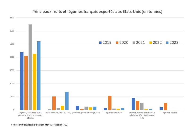 Graphique des fruits et légumes français les plus exportés vers les Etats-Unis en volume