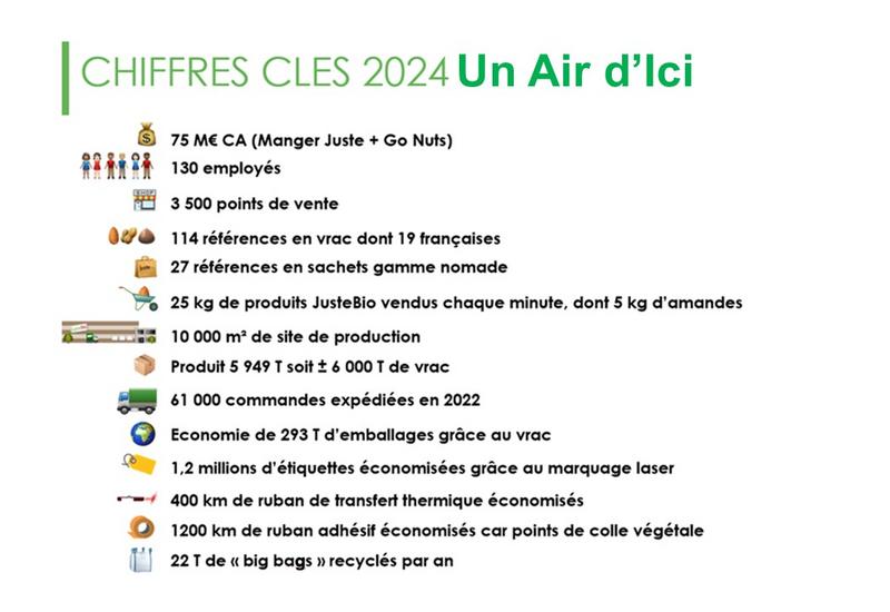 Infographie des chiffres clés de la PME Un Air d'Ici