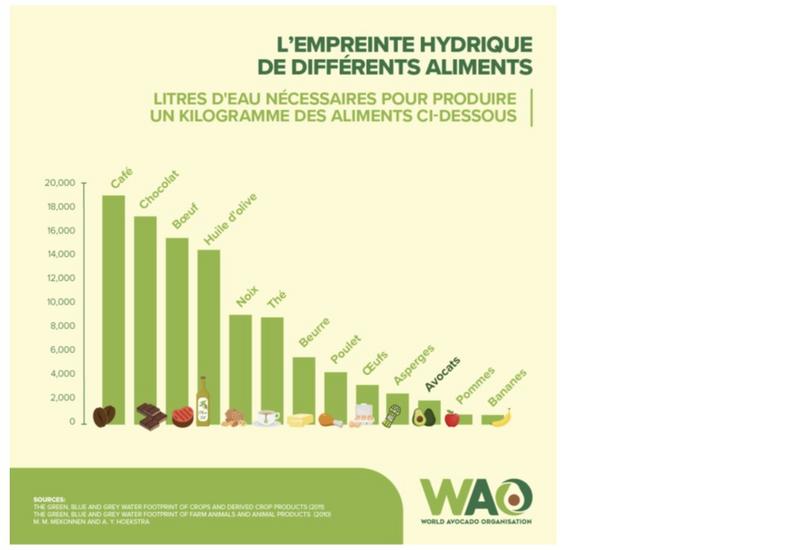 graphique de l'empreinte hydrique de différents aliments