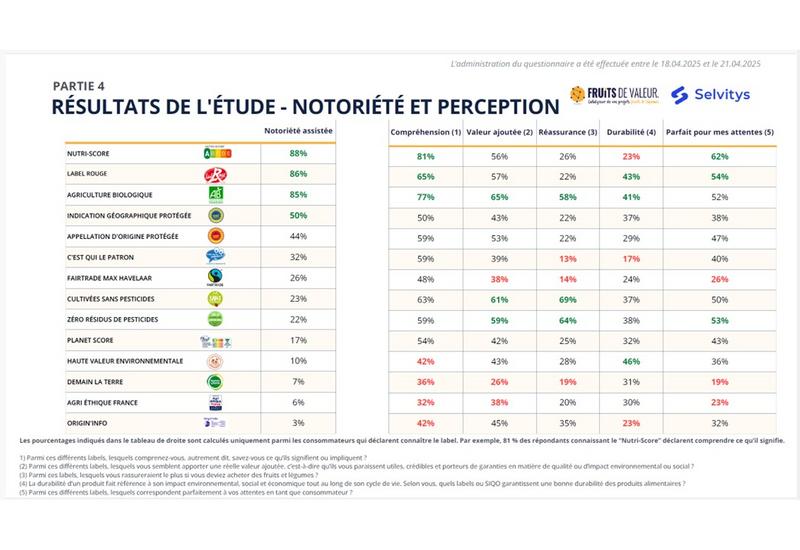 tableau présentant pour différents labels de qualité pour des produits alimentaires : la notoriété spontanée et assistée, la confiance, la compréhension du label et de ses promesses et s'il répond aux attentes et valeurs des consommateurs. Résultat d'un sondage Selvitys x Fruits de Valeur
