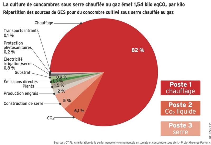 <em class="placeholder">La culture de concombres sous serre chauffée au gaz émet 1,54 kilo eqCO2 par kilo</em>