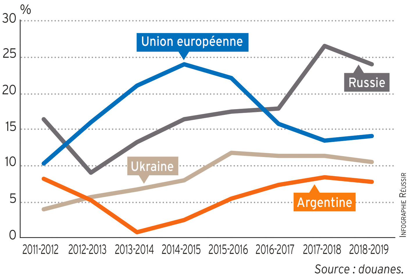 Evolution des exportations de blé tendre russe, français et ukrainien