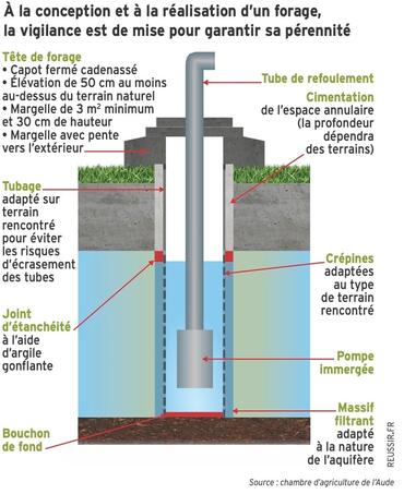 Irrigation : sécuriser son investissement dans un forage