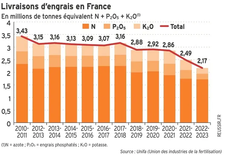 <em class="placeholder">Graphique - Livraisons d’engrais en France en kt équivalent N + P2O5 + K2O </em>