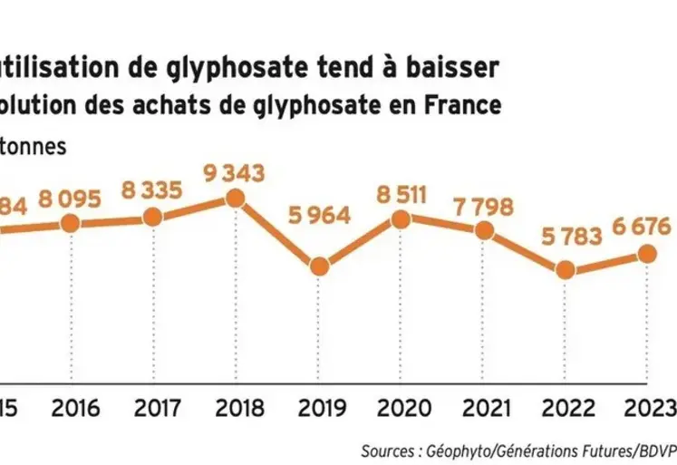 Évolution en tonnes des achats de glyphosate en France 