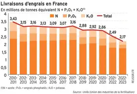 <em class="placeholder">Graphique - Livraisons d’engrais en France en kt équivalent N + P2O5 + K2O </em>